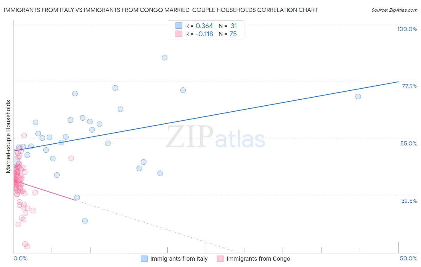 Immigrants from Italy vs Immigrants from Congo Married-couple Households