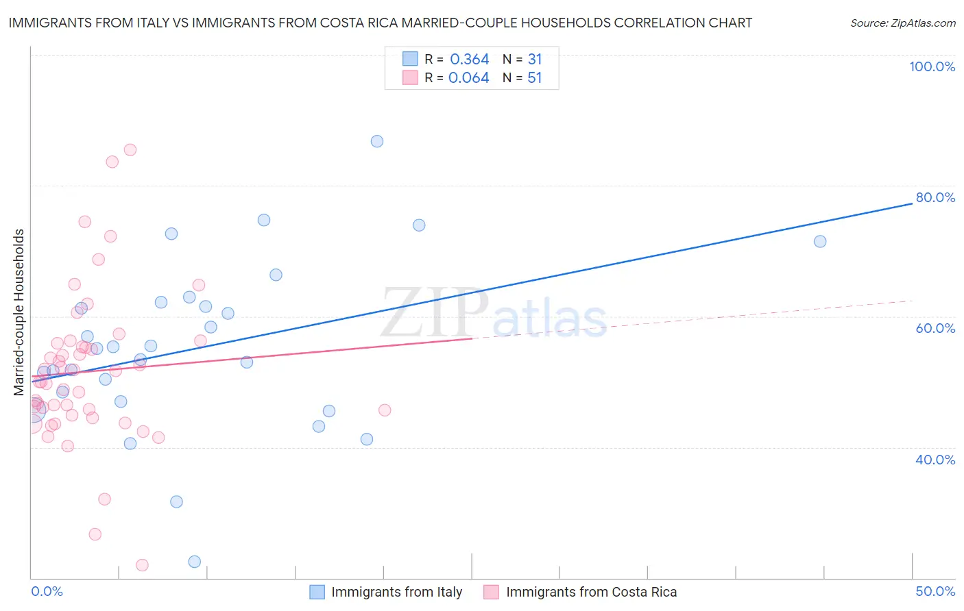 Immigrants from Italy vs Immigrants from Costa Rica Married-couple Households