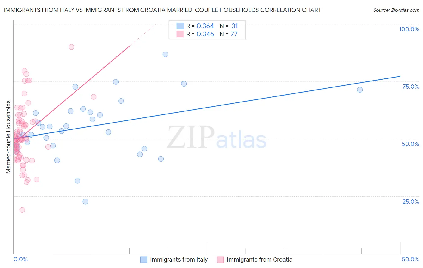 Immigrants from Italy vs Immigrants from Croatia Married-couple Households