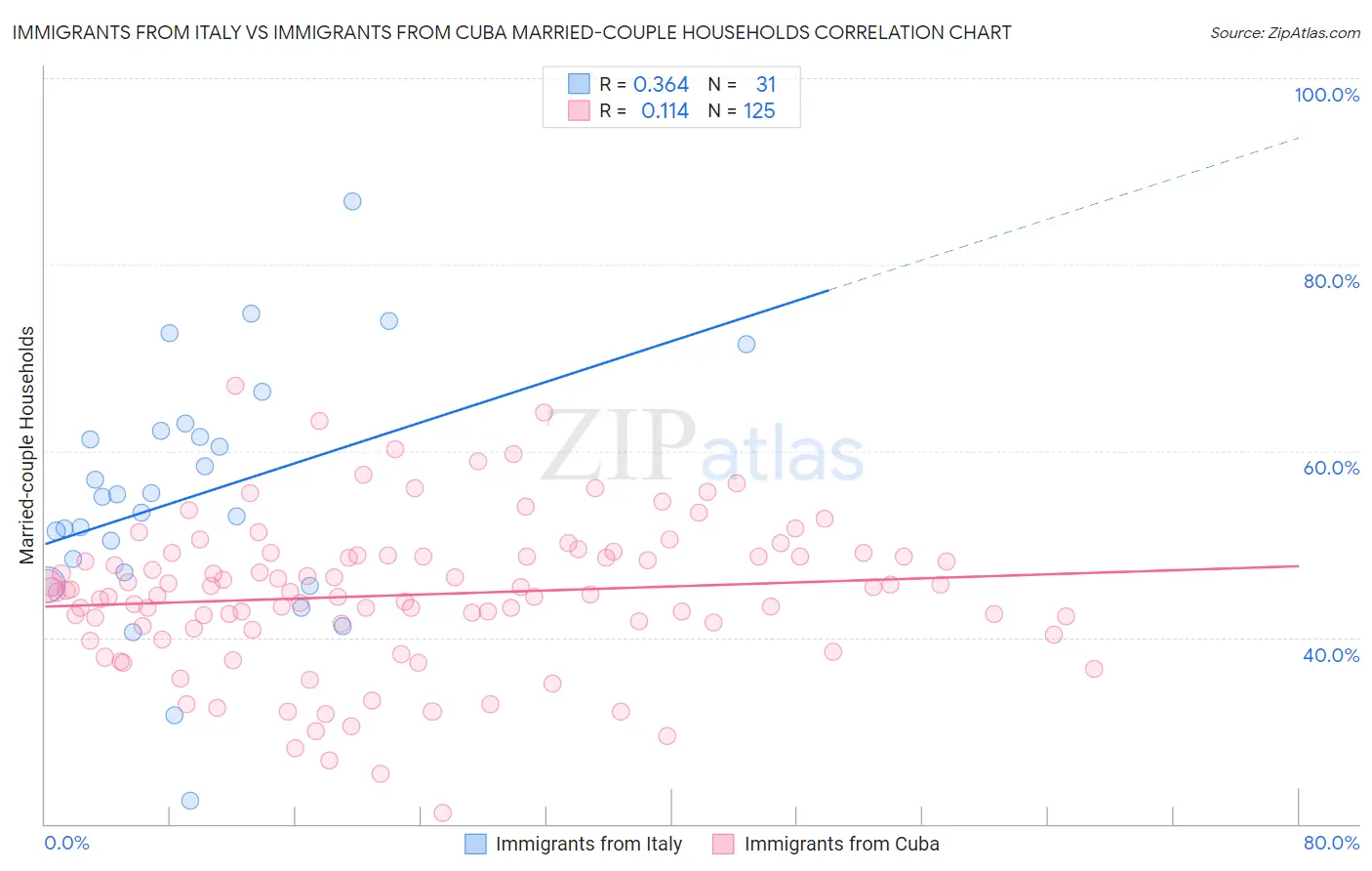 Immigrants from Italy vs Immigrants from Cuba Married-couple Households