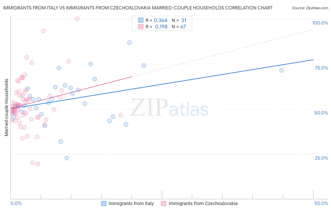 Immigrants from Italy vs Immigrants from Czechoslovakia Married-couple Households