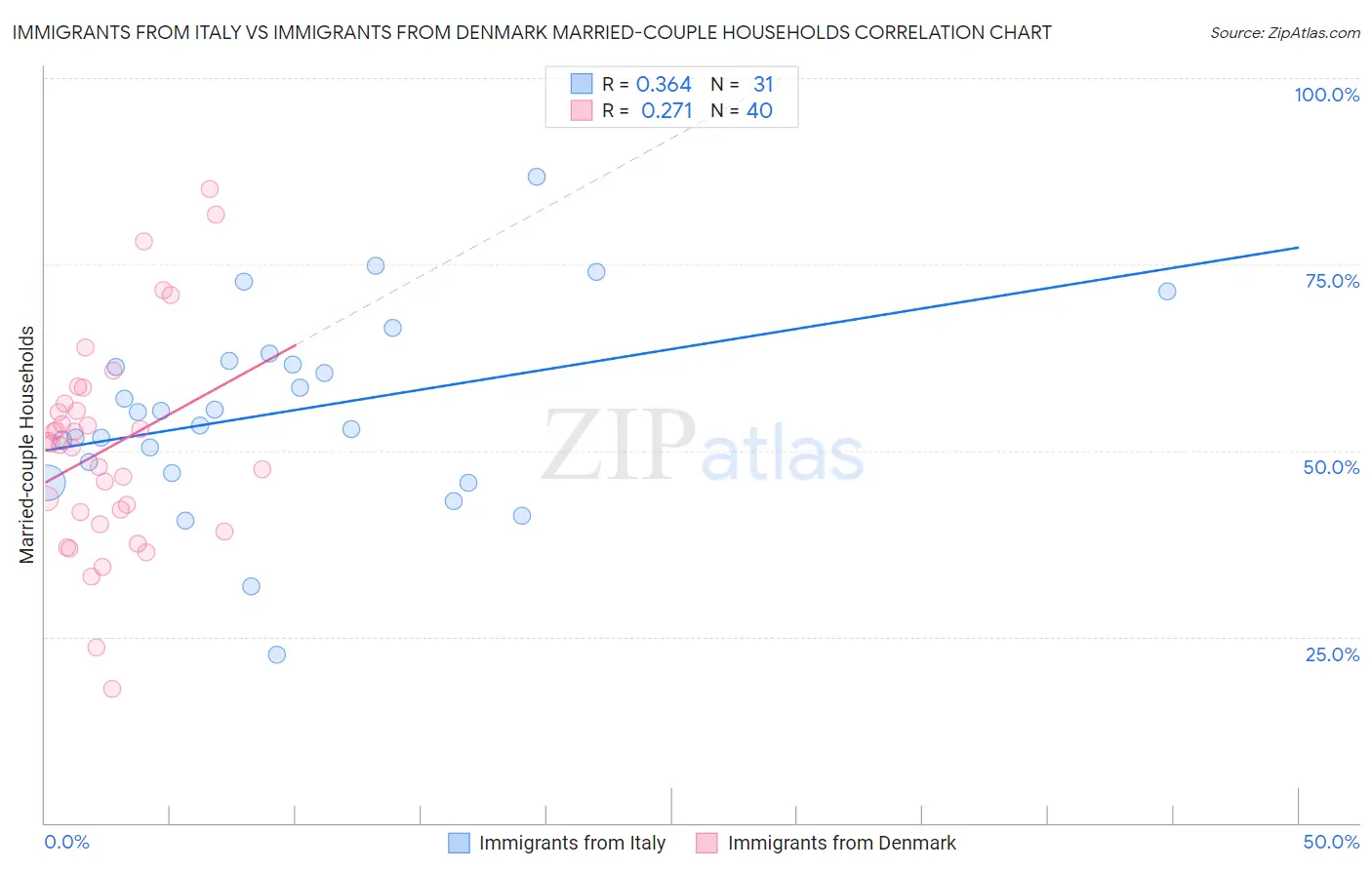 Immigrants from Italy vs Immigrants from Denmark Married-couple Households