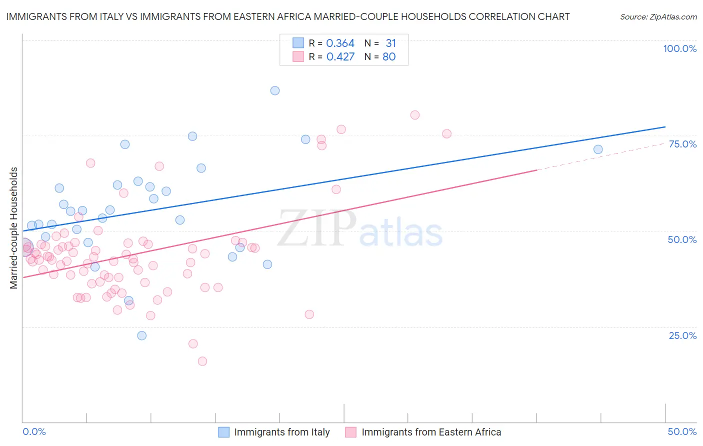 Immigrants from Italy vs Immigrants from Eastern Africa Married-couple Households