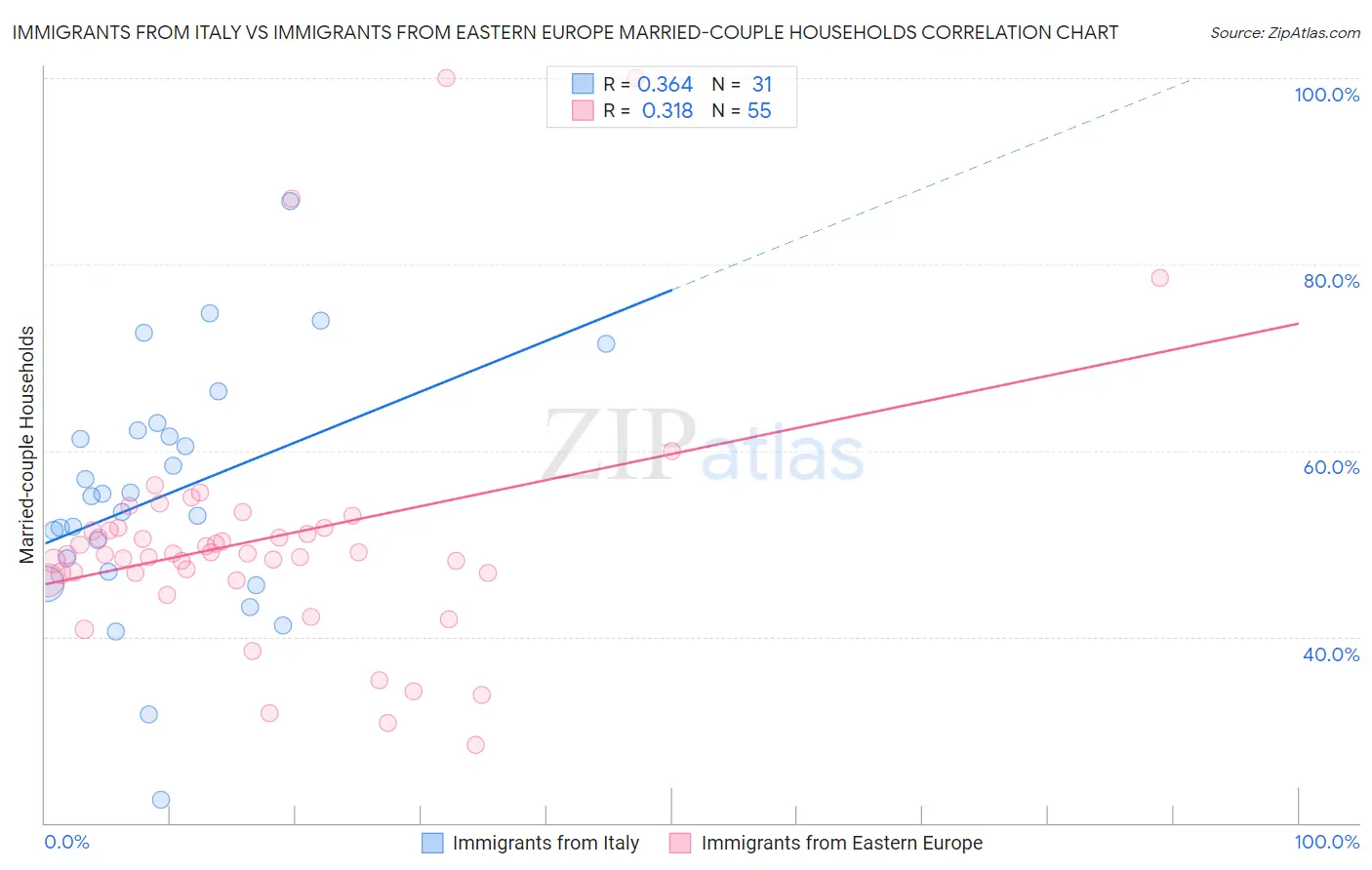 Immigrants from Italy vs Immigrants from Eastern Europe Married-couple Households