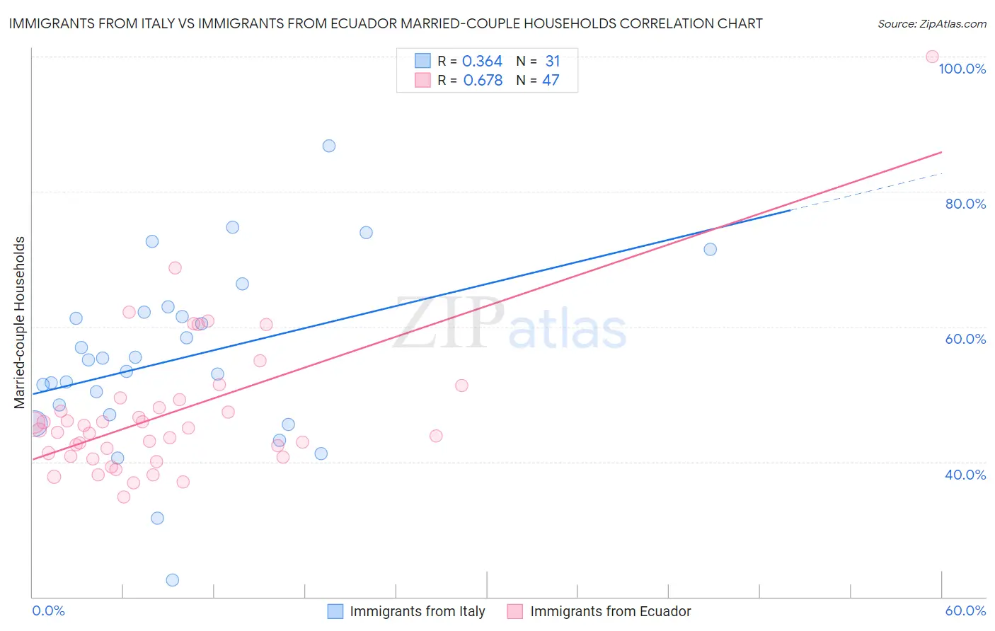 Immigrants from Italy vs Immigrants from Ecuador Married-couple Households