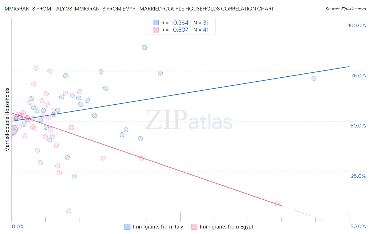 Immigrants from Italy vs Immigrants from Egypt Married-couple Households