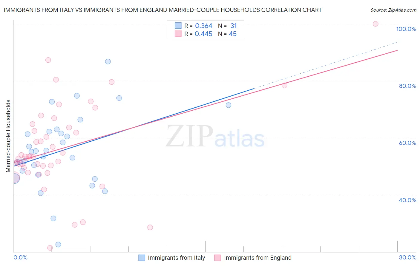 Immigrants from Italy vs Immigrants from England Married-couple Households