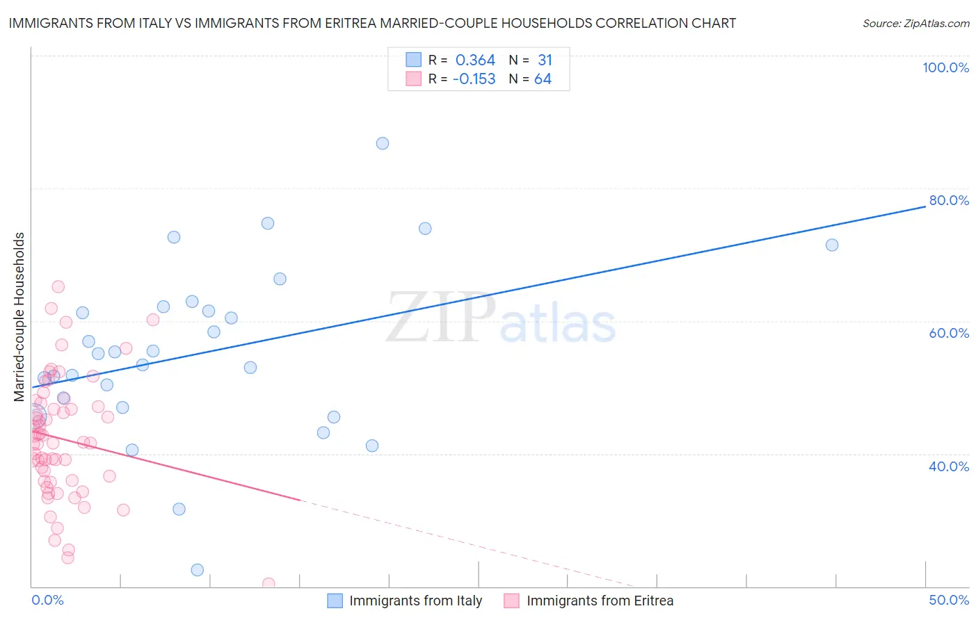 Immigrants from Italy vs Immigrants from Eritrea Married-couple Households