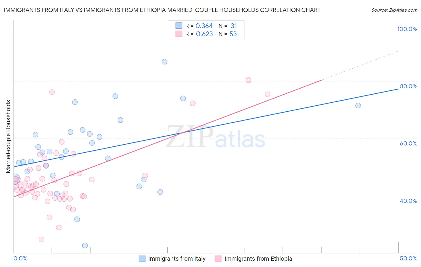Immigrants from Italy vs Immigrants from Ethiopia Married-couple Households