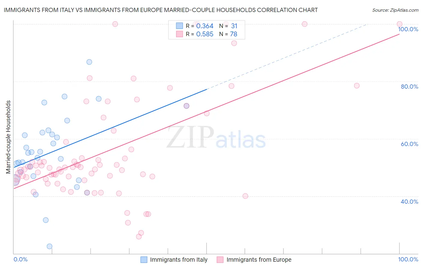 Immigrants from Italy vs Immigrants from Europe Married-couple Households