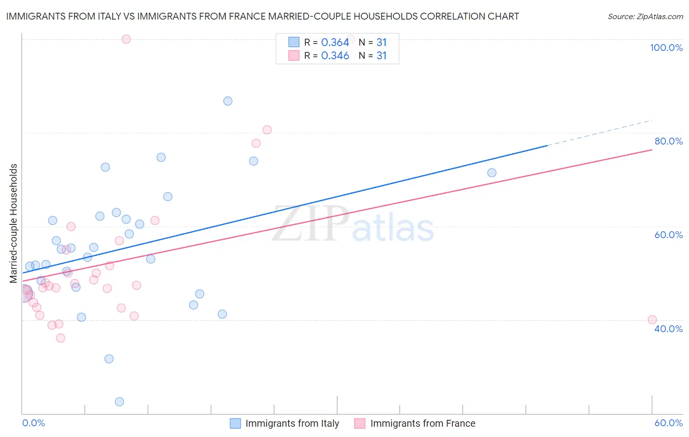 Immigrants from Italy vs Immigrants from France Married-couple Households