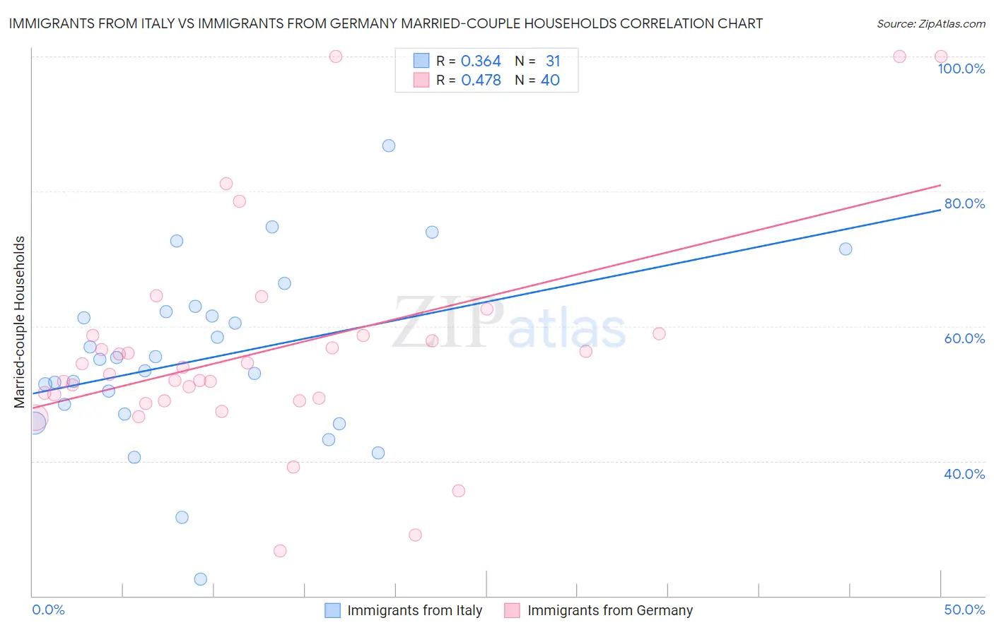 Immigrants from Italy vs Immigrants from Germany Married-couple Households