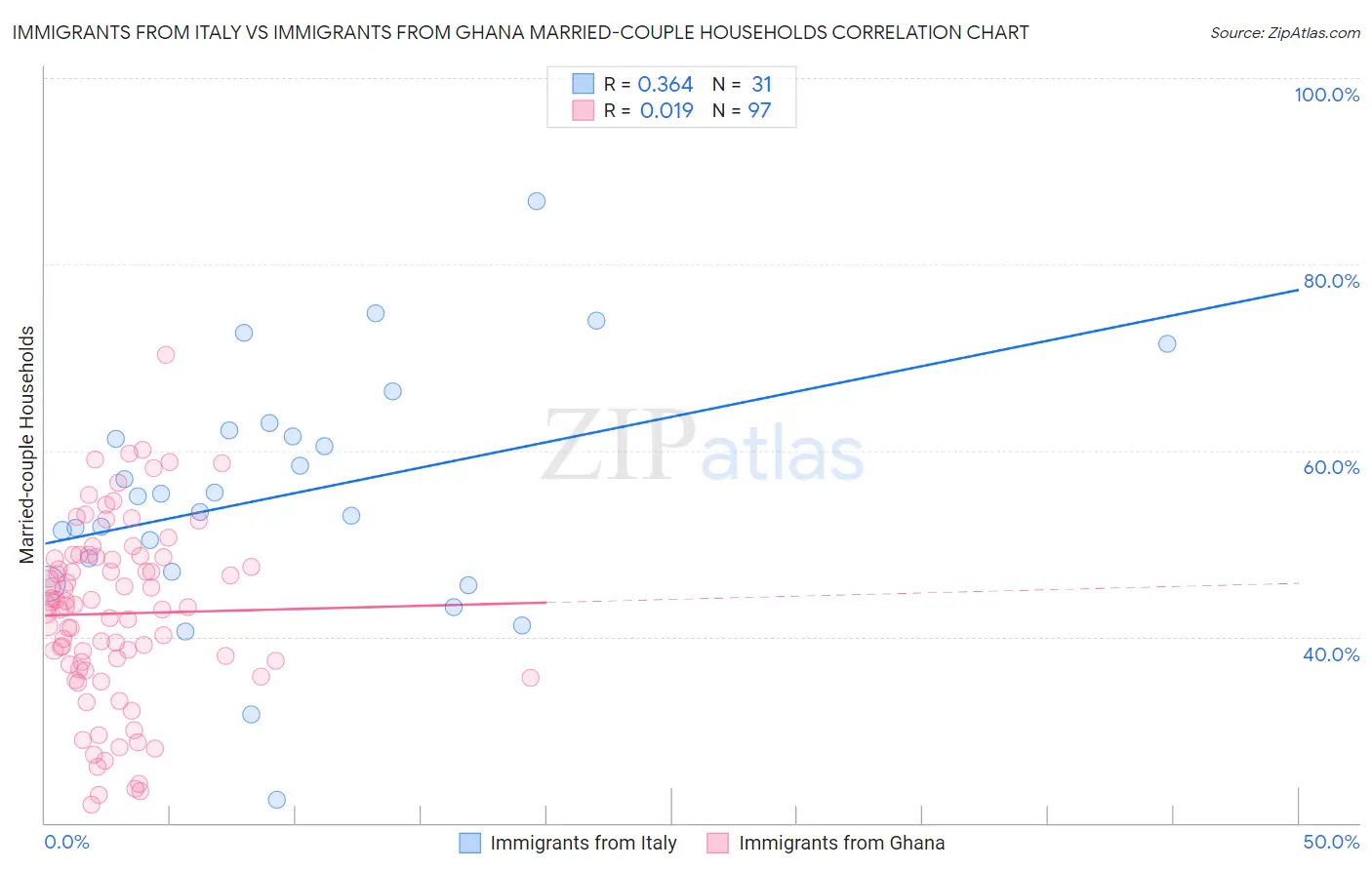 Immigrants from Italy vs Immigrants from Ghana Married-couple Households