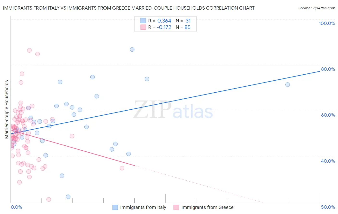 Immigrants from Italy vs Immigrants from Greece Married-couple Households