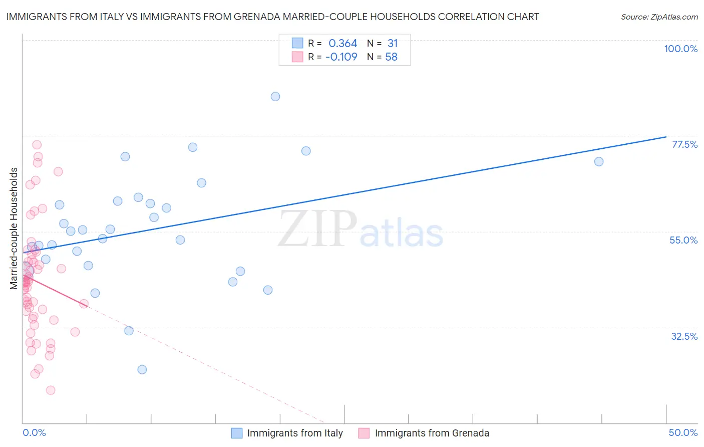 Immigrants from Italy vs Immigrants from Grenada Married-couple Households