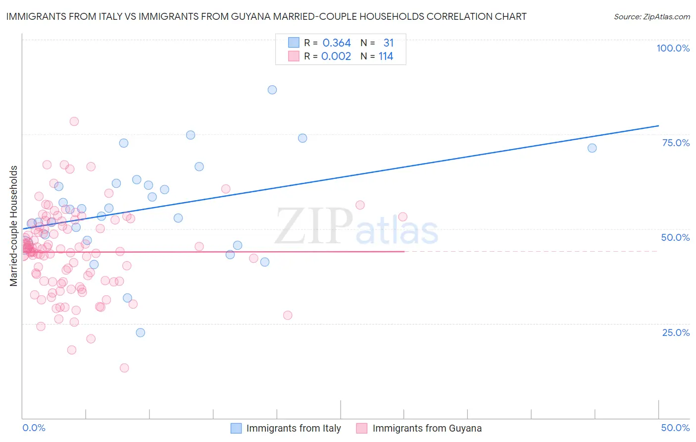 Immigrants from Italy vs Immigrants from Guyana Married-couple Households