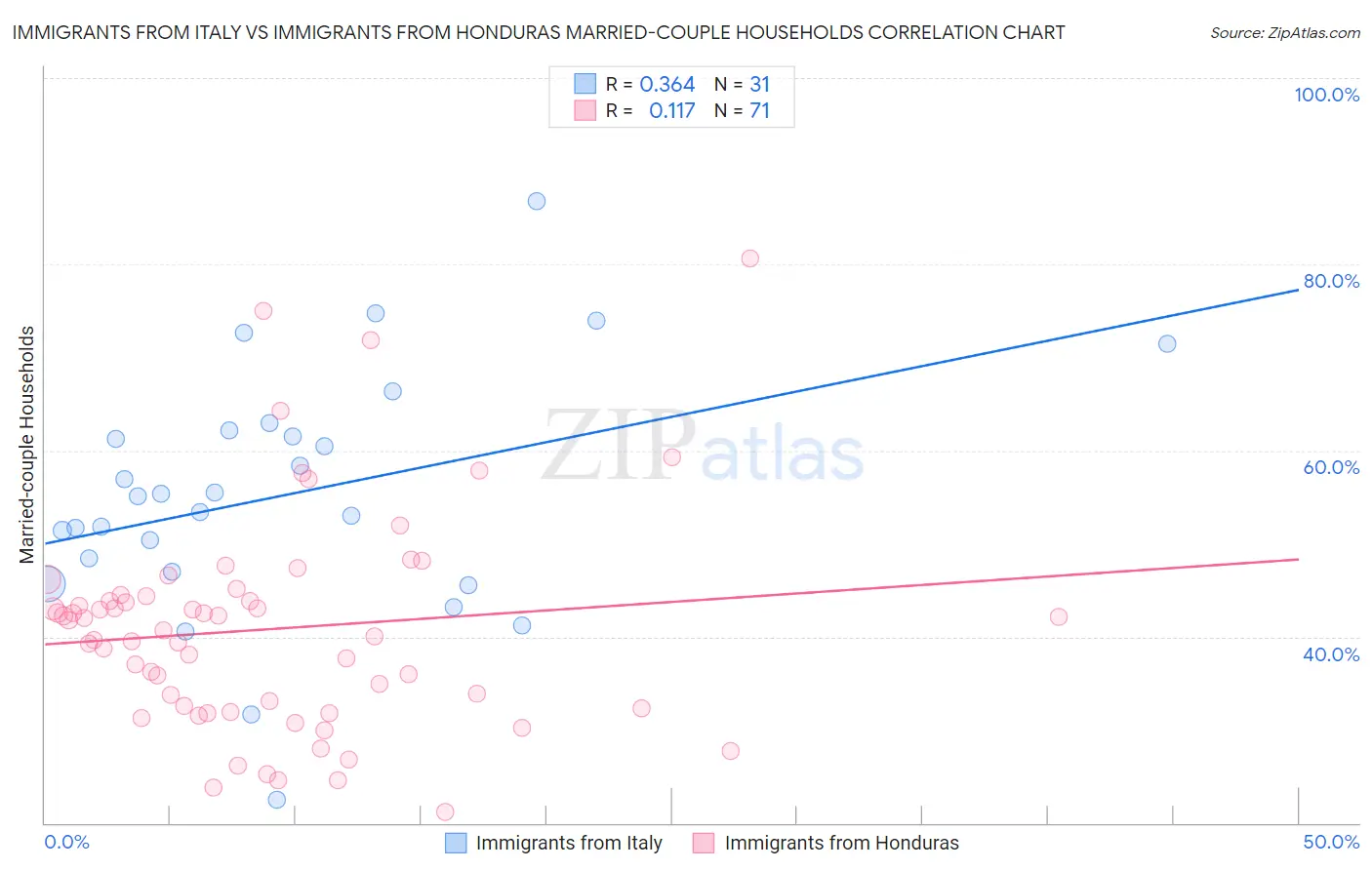 Immigrants from Italy vs Immigrants from Honduras Married-couple Households