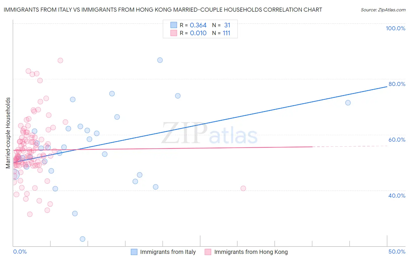 Immigrants from Italy vs Immigrants from Hong Kong Married-couple Households