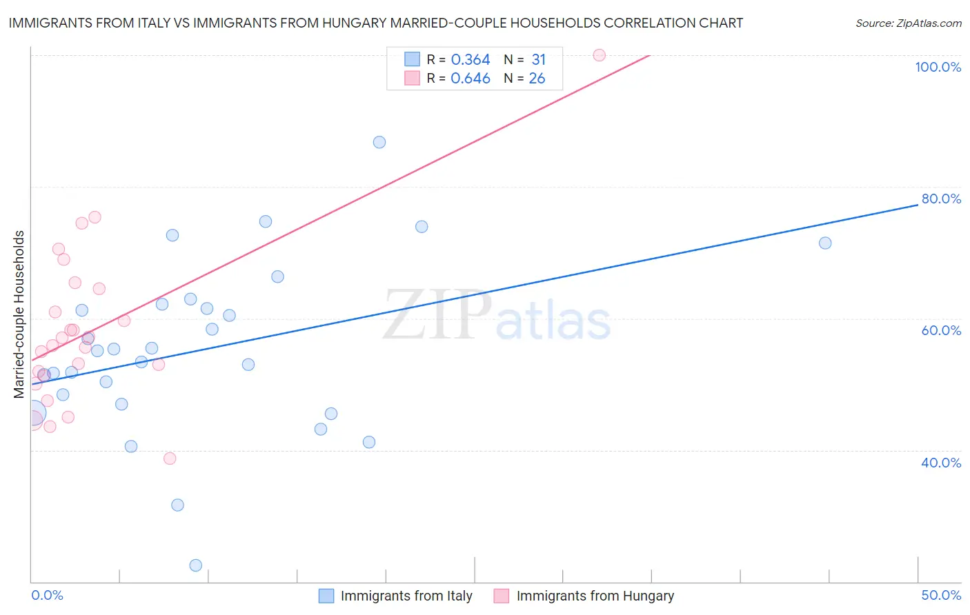 Immigrants from Italy vs Immigrants from Hungary Married-couple Households