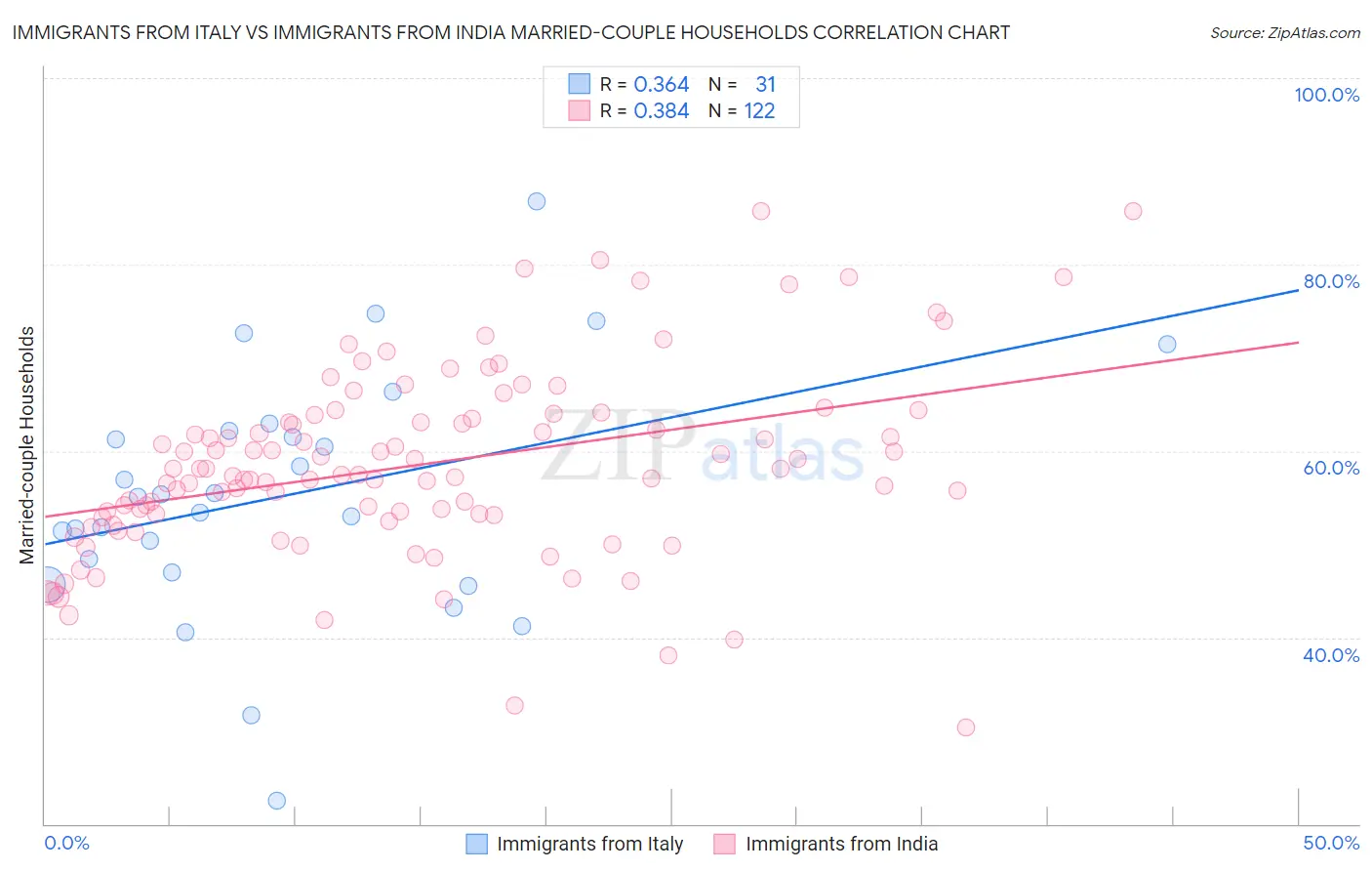 Immigrants from Italy vs Immigrants from India Married-couple Households