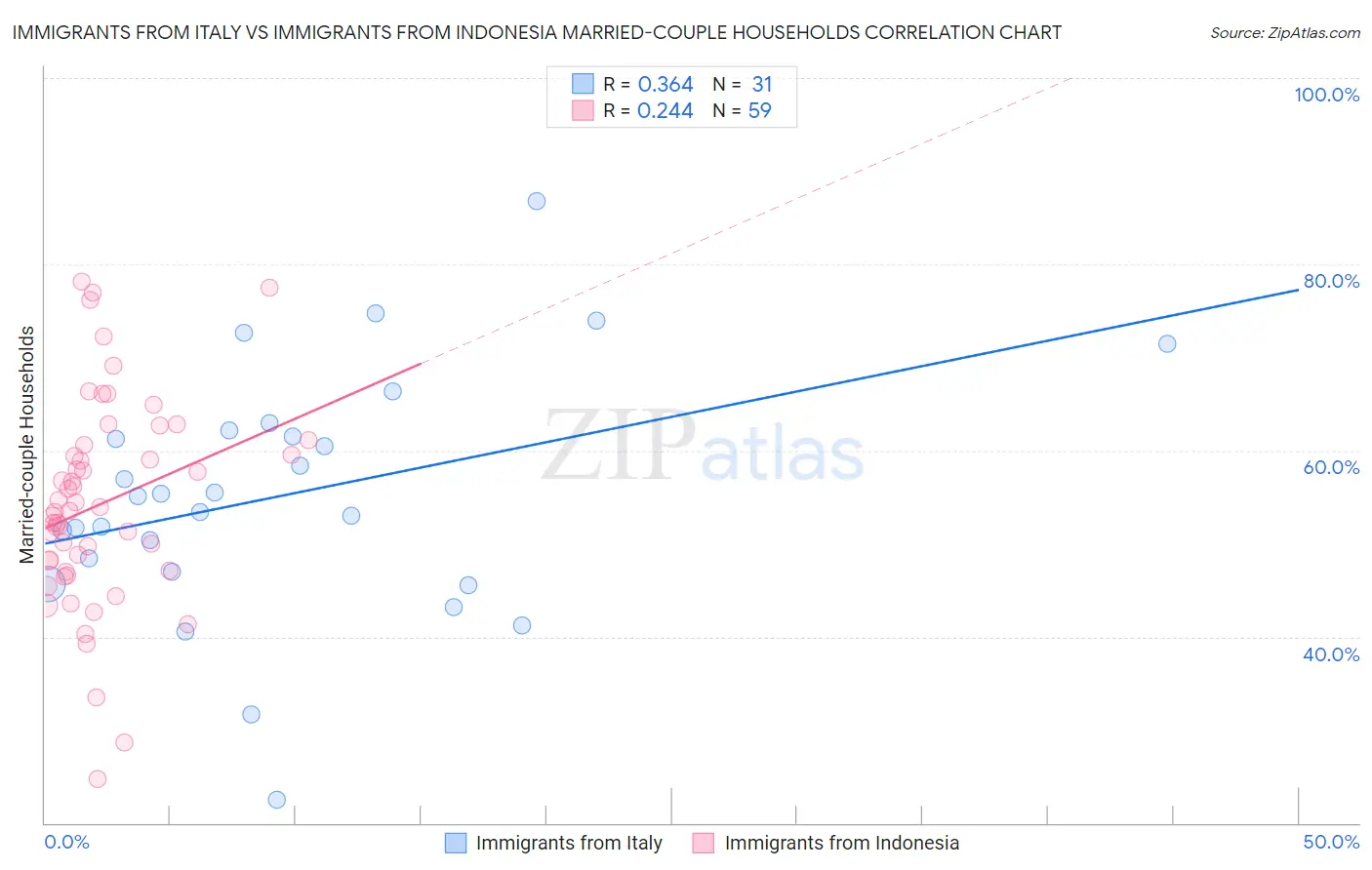 Immigrants from Italy vs Immigrants from Indonesia Married-couple Households