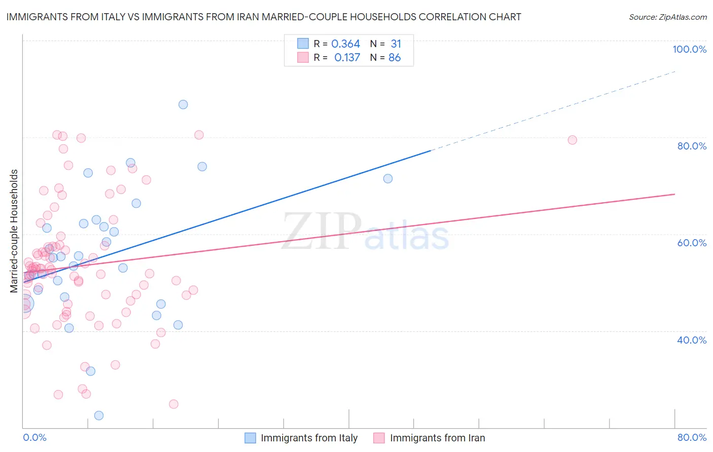 Immigrants from Italy vs Immigrants from Iran Married-couple Households
