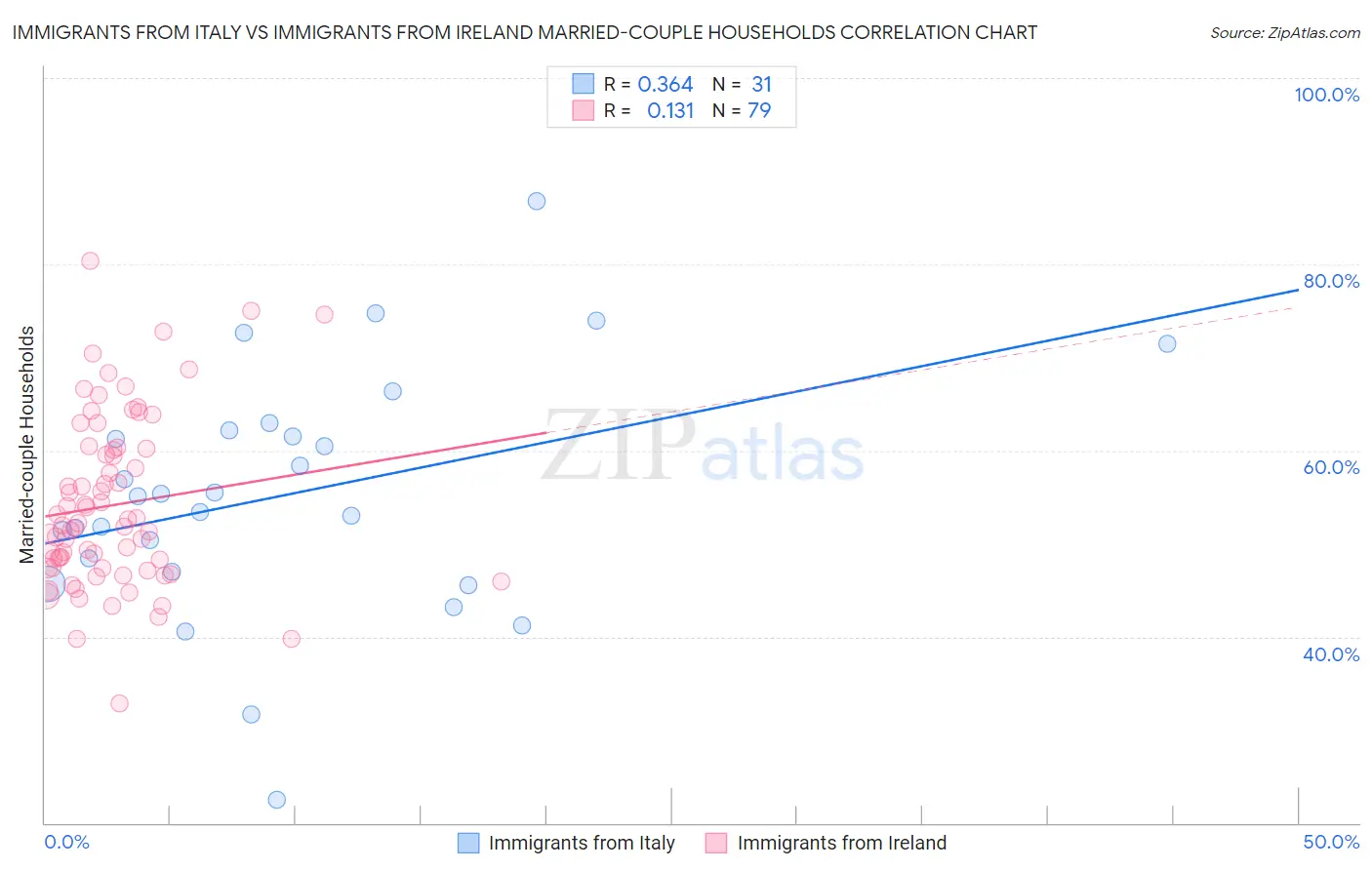 Immigrants from Italy vs Immigrants from Ireland Married-couple Households