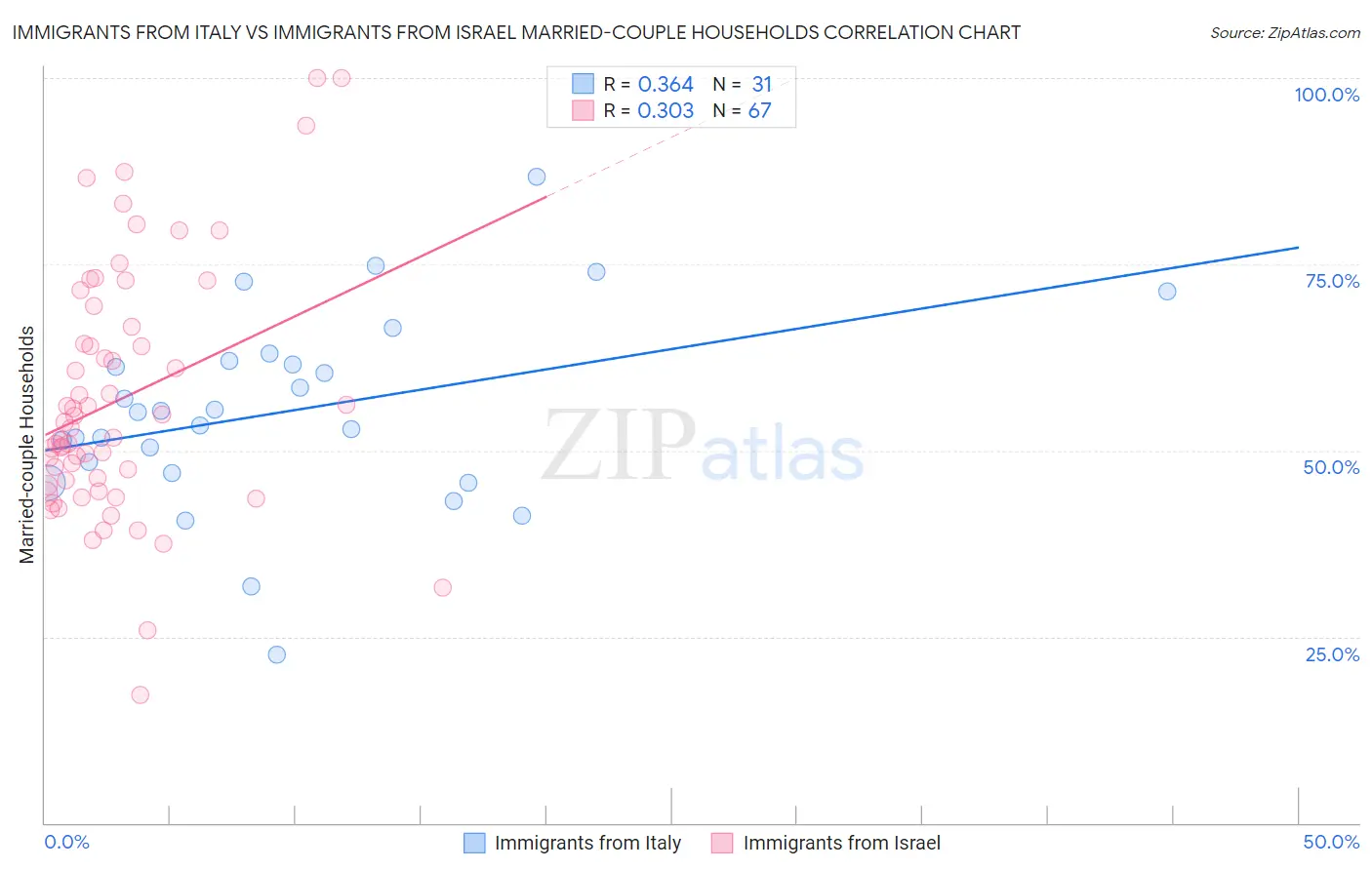 Immigrants from Italy vs Immigrants from Israel Married-couple Households