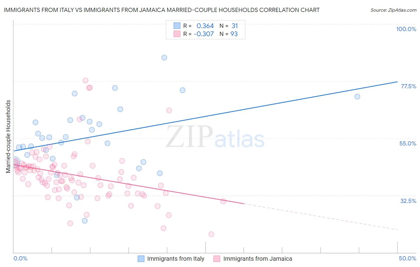 Immigrants from Italy vs Immigrants from Jamaica Married-couple Households