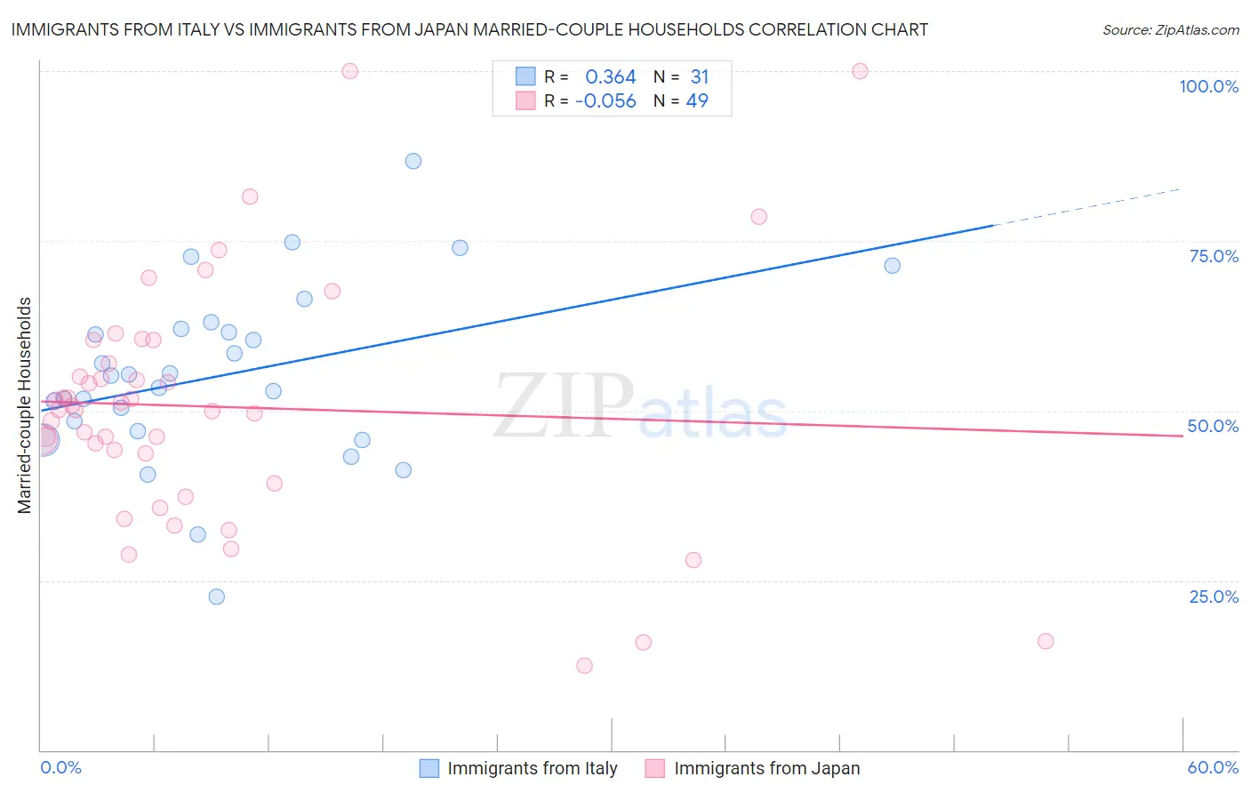 Immigrants from Italy vs Immigrants from Japan Married-couple Households