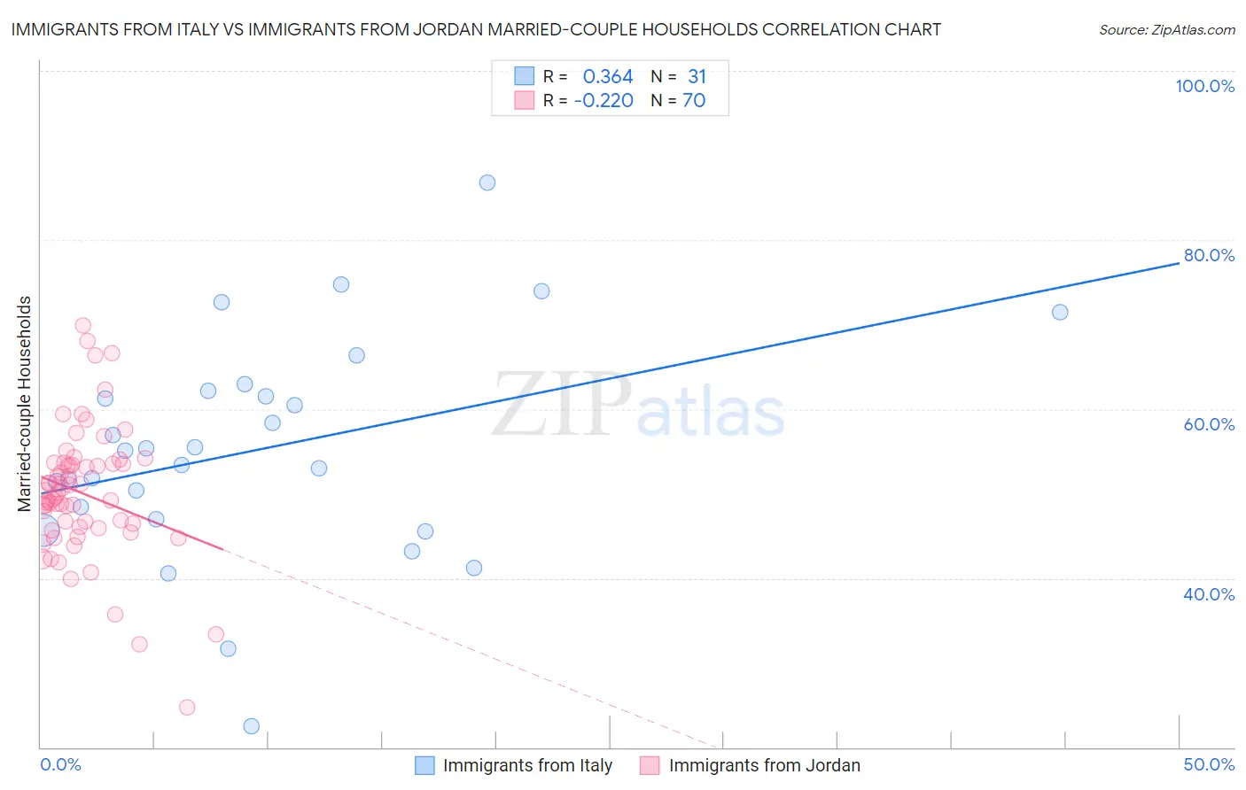 Immigrants from Italy vs Immigrants from Jordan Married-couple Households