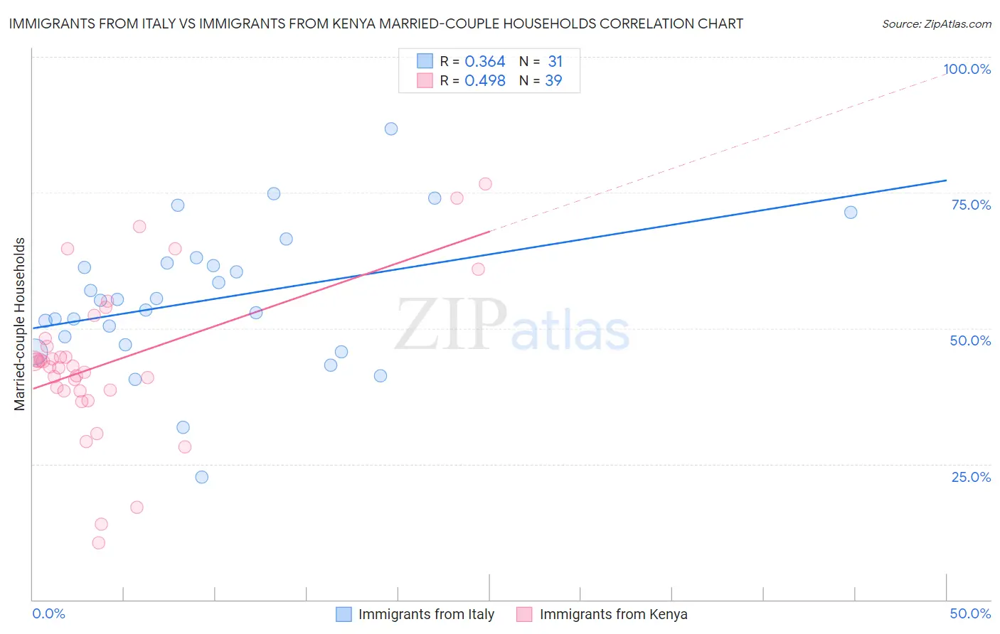 Immigrants from Italy vs Immigrants from Kenya Married-couple Households