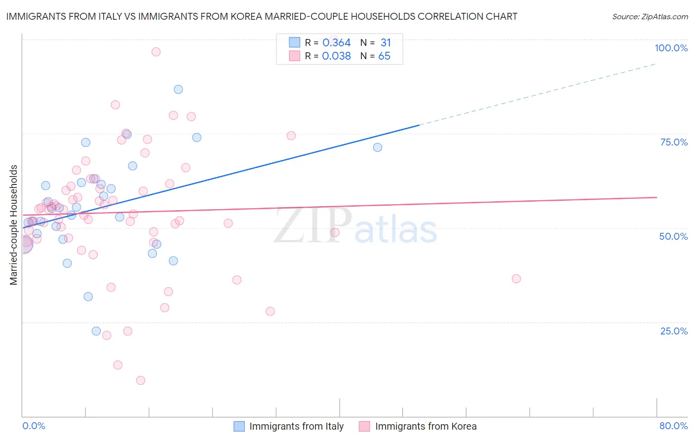 Immigrants from Italy vs Immigrants from Korea Married-couple Households