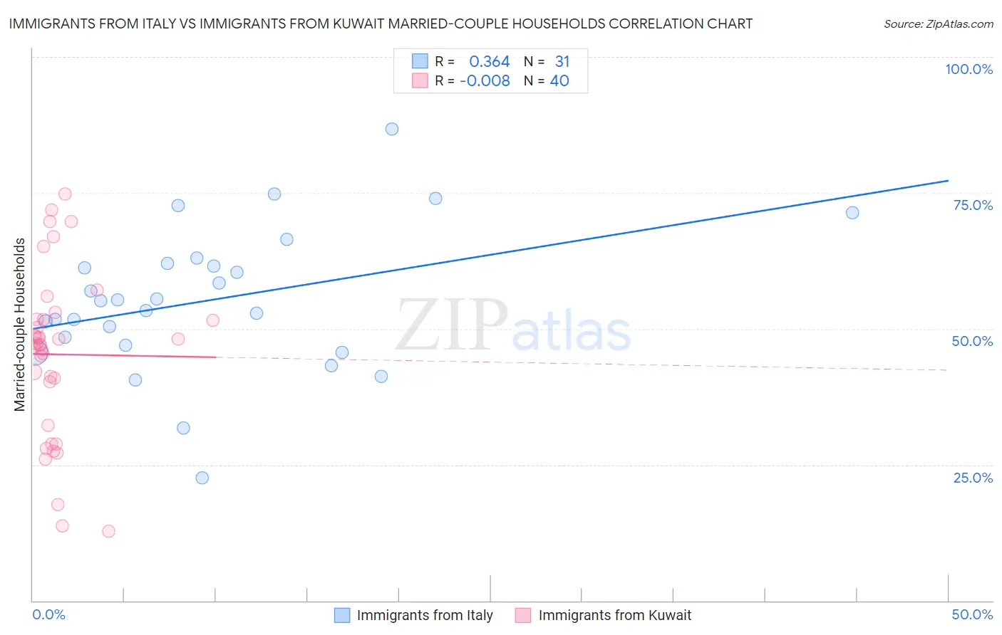 Immigrants from Italy vs Immigrants from Kuwait Married-couple Households