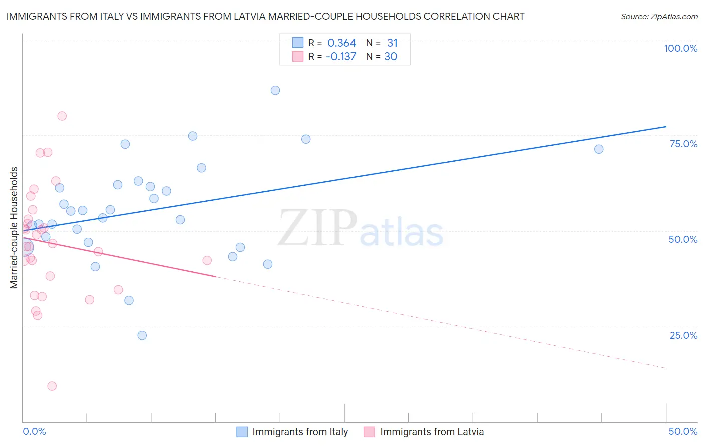 Immigrants from Italy vs Immigrants from Latvia Married-couple Households