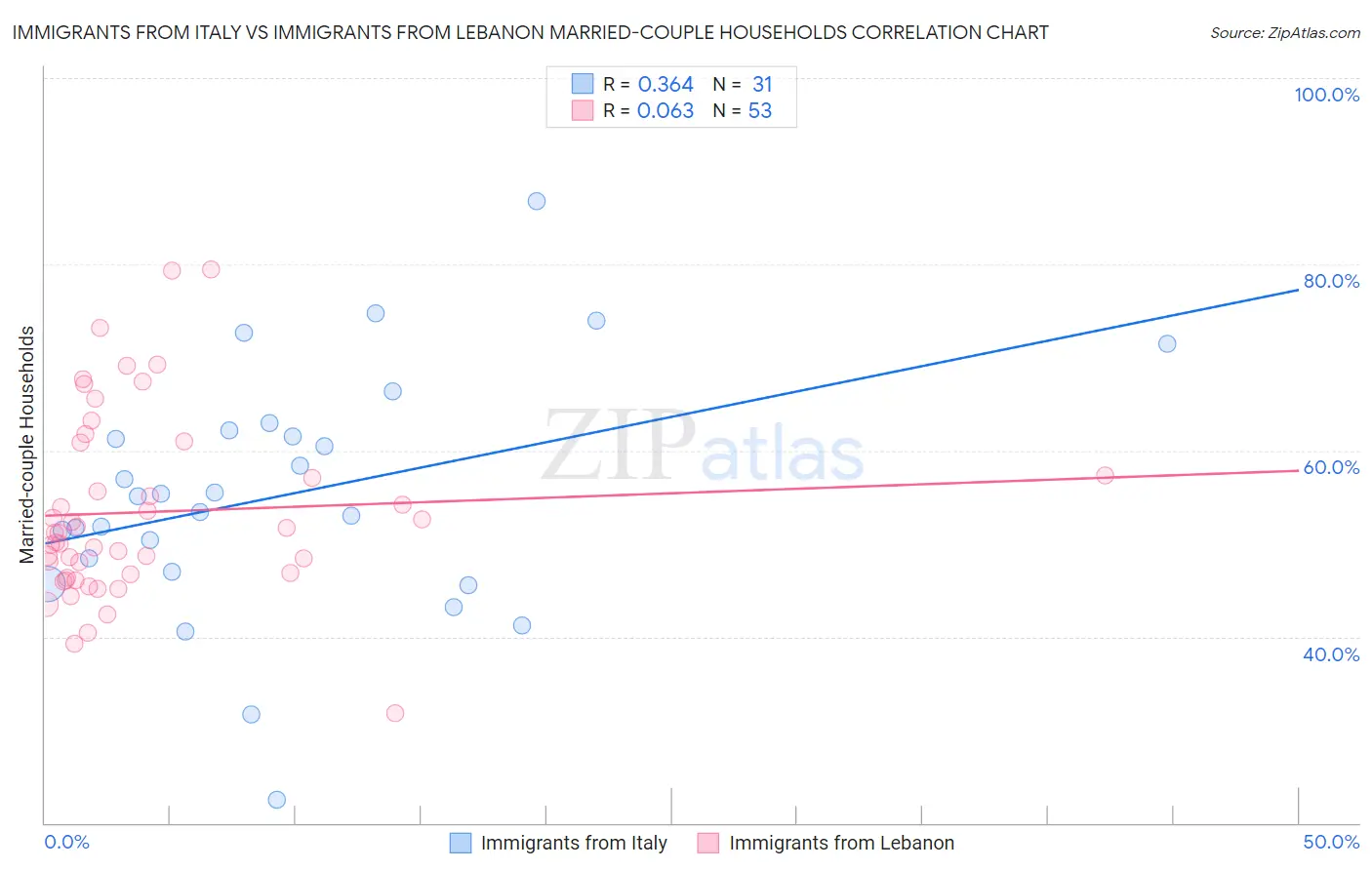 Immigrants from Italy vs Immigrants from Lebanon Married-couple Households