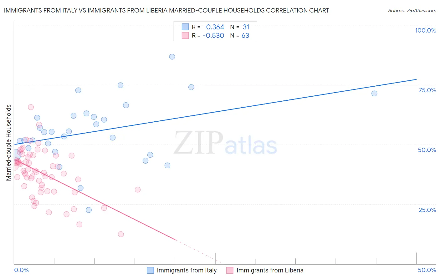 Immigrants from Italy vs Immigrants from Liberia Married-couple Households