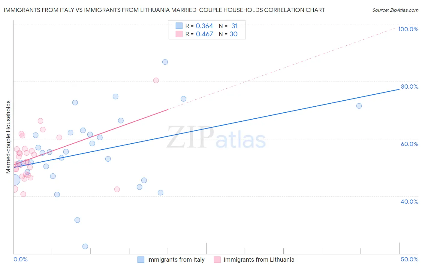 Immigrants from Italy vs Immigrants from Lithuania Married-couple Households
