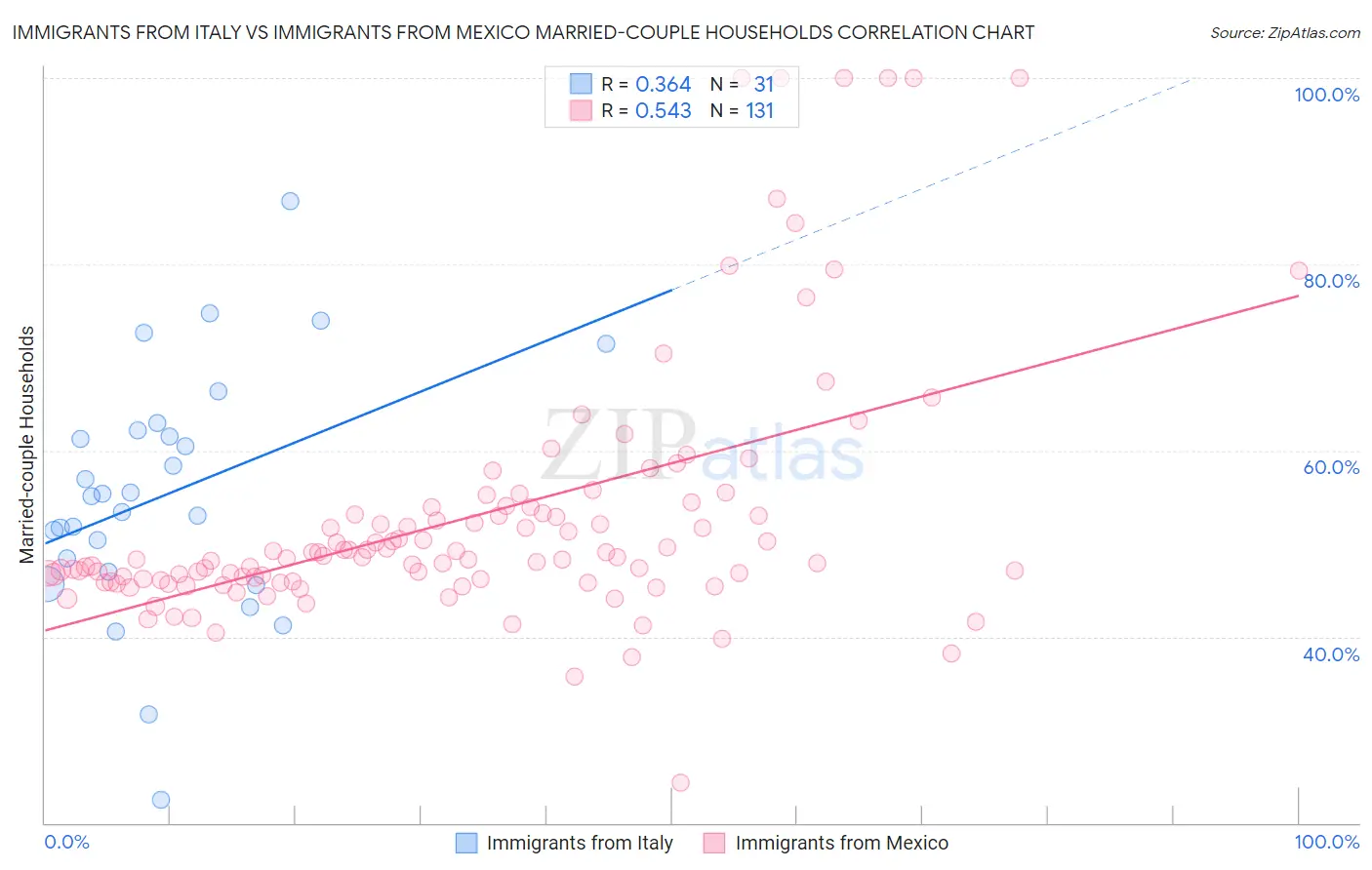 Immigrants from Italy vs Immigrants from Mexico Married-couple Households