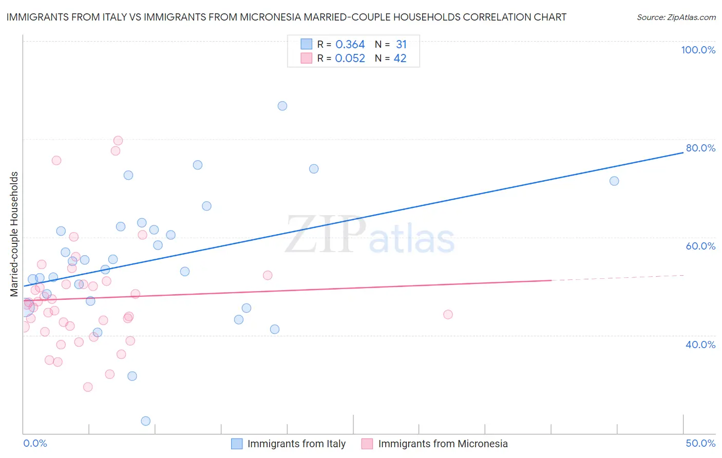 Immigrants from Italy vs Immigrants from Micronesia Married-couple Households