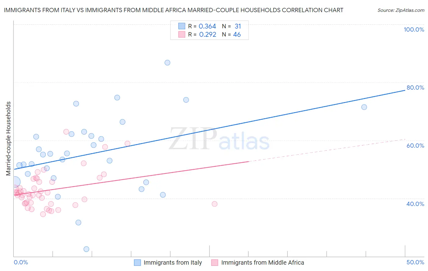 Immigrants from Italy vs Immigrants from Middle Africa Married-couple Households