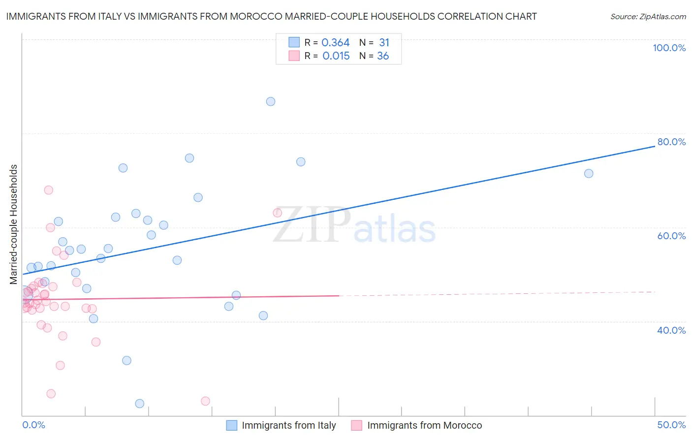 Immigrants from Italy vs Immigrants from Morocco Married-couple Households