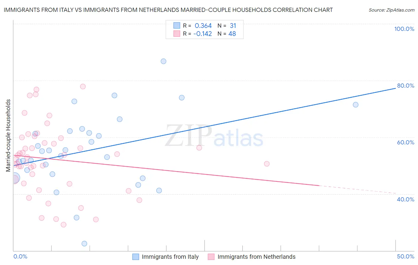 Immigrants from Italy vs Immigrants from Netherlands Married-couple Households