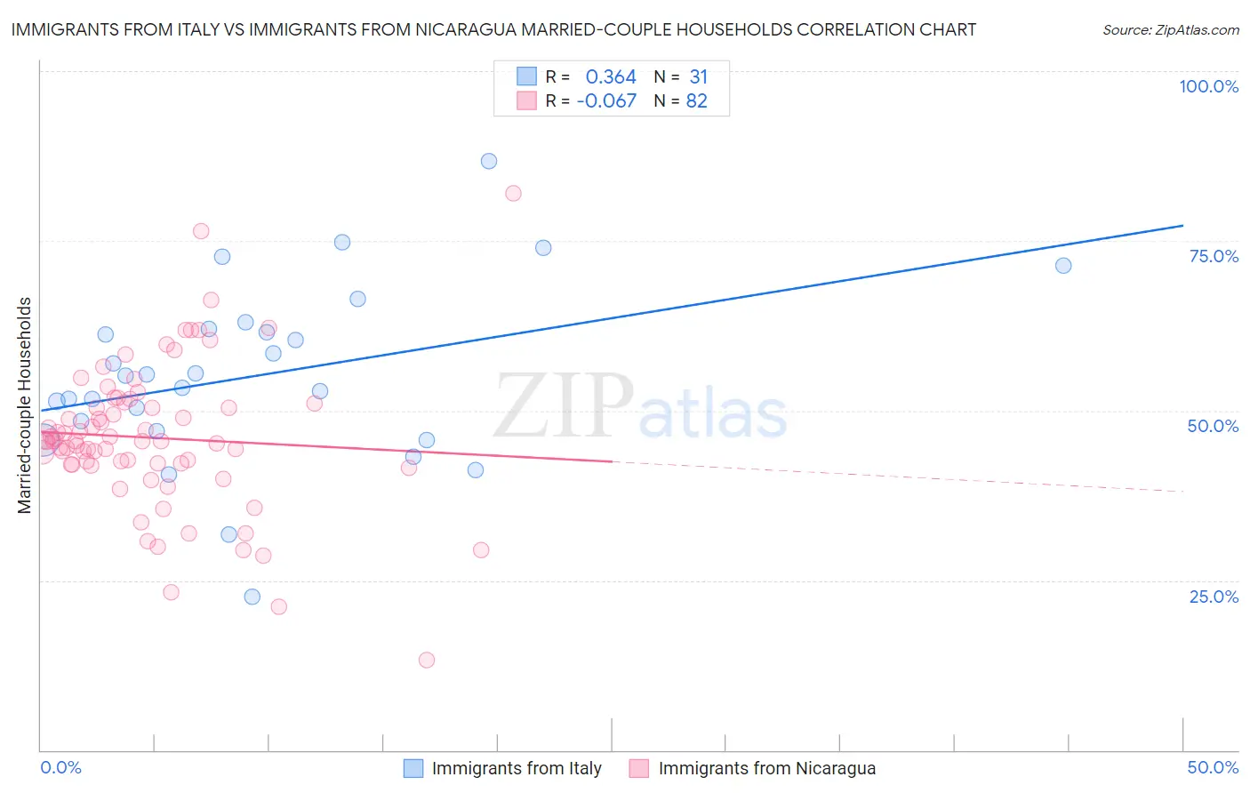 Immigrants from Italy vs Immigrants from Nicaragua Married-couple Households