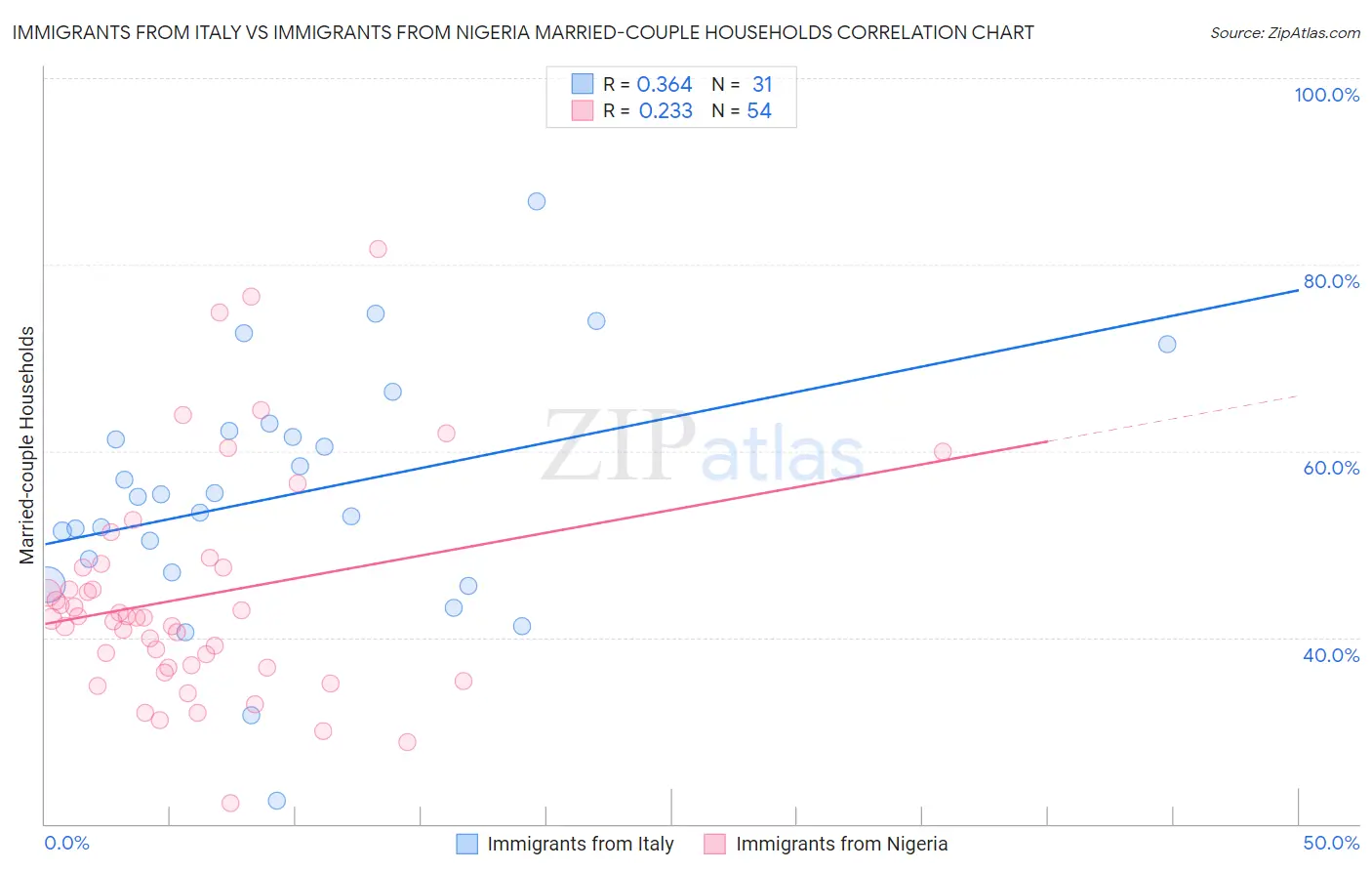 Immigrants from Italy vs Immigrants from Nigeria Married-couple Households