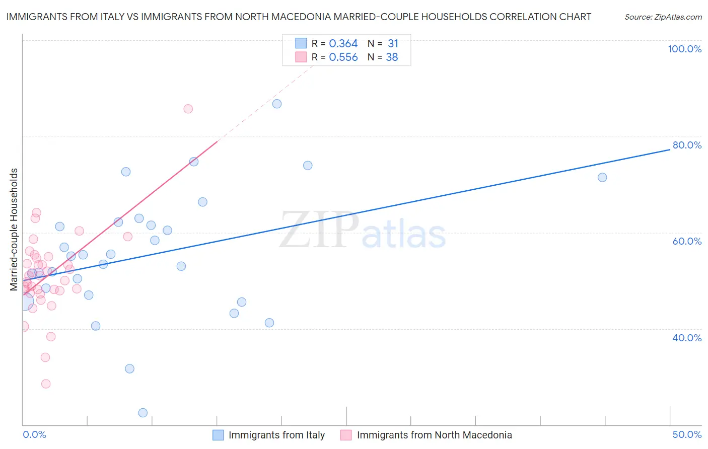 Immigrants from Italy vs Immigrants from North Macedonia Married-couple Households