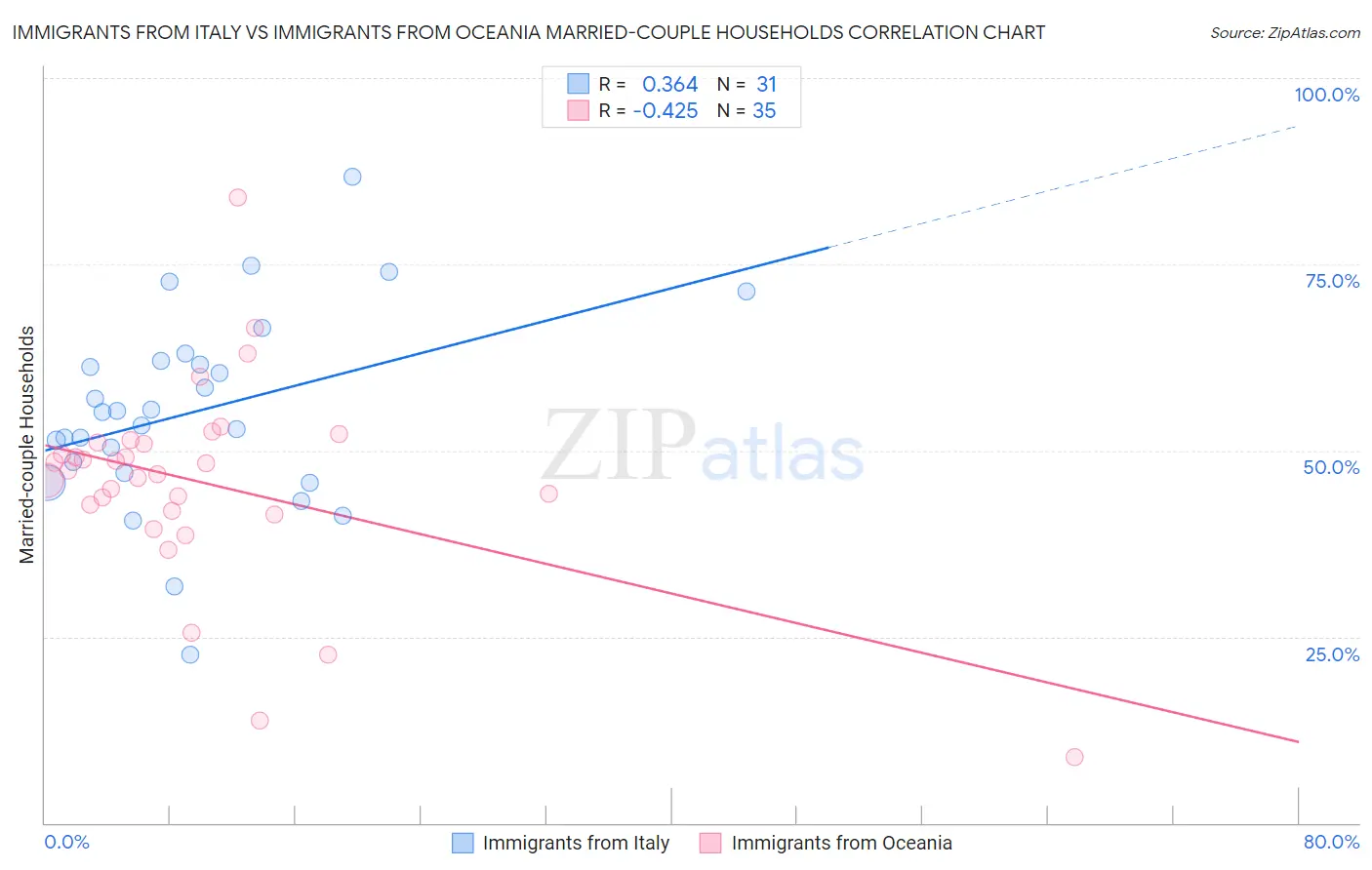Immigrants from Italy vs Immigrants from Oceania Married-couple Households