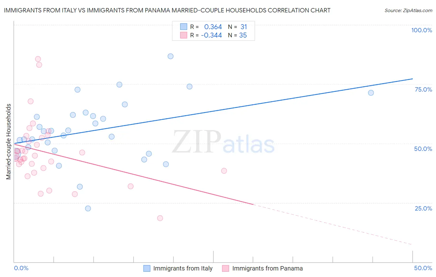 Immigrants from Italy vs Immigrants from Panama Married-couple Households