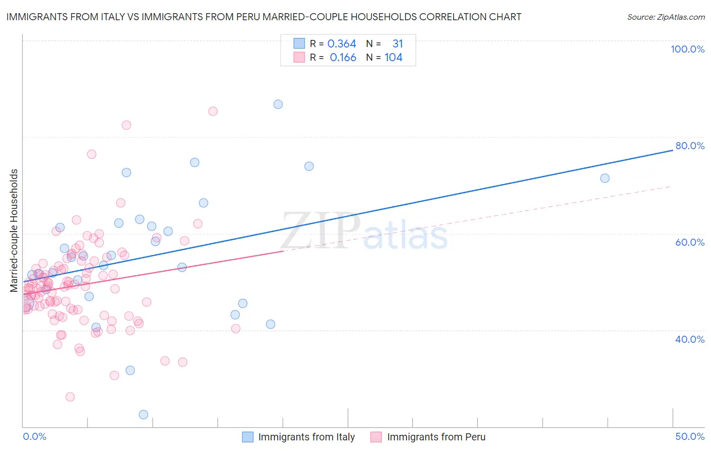 Immigrants from Italy vs Immigrants from Peru Married-couple Households