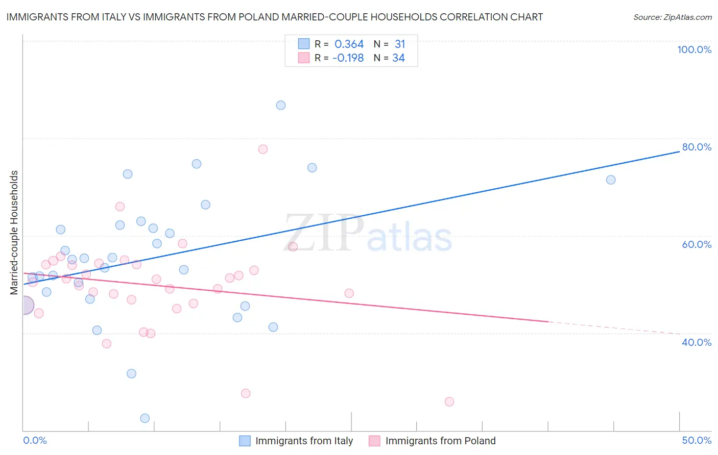 Immigrants from Italy vs Immigrants from Poland Married-couple Households